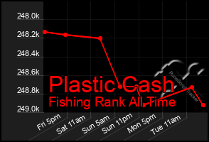 Total Graph of Plastic Cash