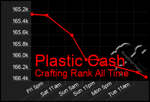 Total Graph of Plastic Cash