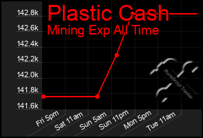 Total Graph of Plastic Cash