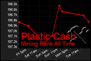 Total Graph of Plastic Cash