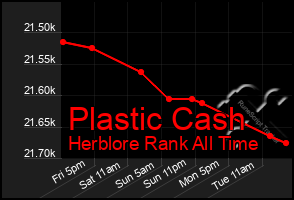 Total Graph of Plastic Cash