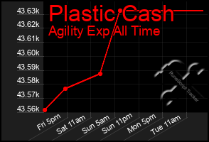 Total Graph of Plastic Cash