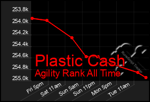 Total Graph of Plastic Cash