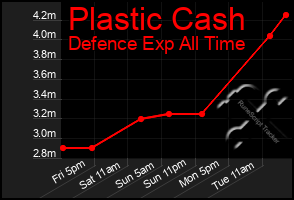 Total Graph of Plastic Cash