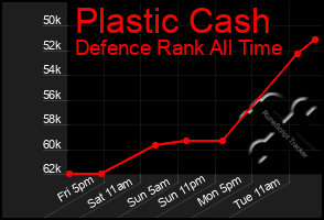 Total Graph of Plastic Cash