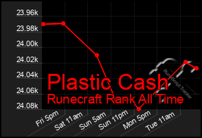 Total Graph of Plastic Cash