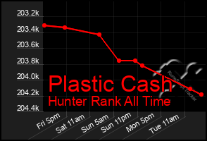 Total Graph of Plastic Cash