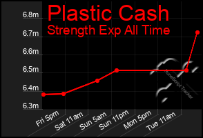 Total Graph of Plastic Cash