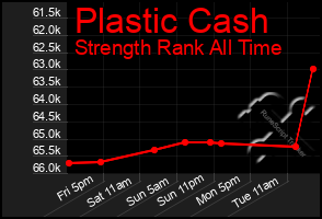 Total Graph of Plastic Cash