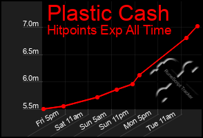 Total Graph of Plastic Cash