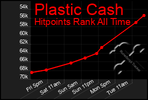 Total Graph of Plastic Cash