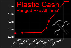 Total Graph of Plastic Cash