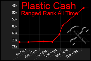 Total Graph of Plastic Cash