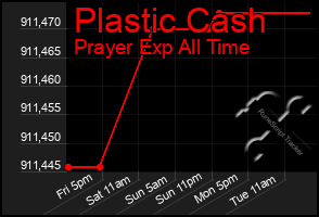 Total Graph of Plastic Cash