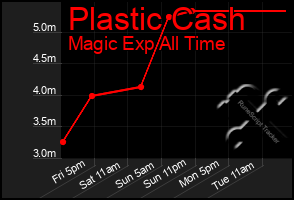 Total Graph of Plastic Cash
