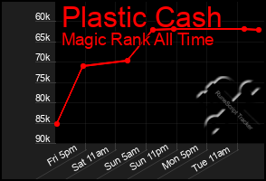 Total Graph of Plastic Cash