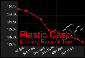 Total Graph of Plastic Cash