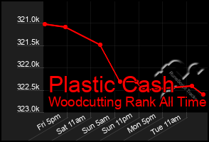 Total Graph of Plastic Cash