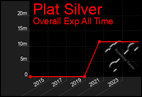 Total Graph of Plat Silver