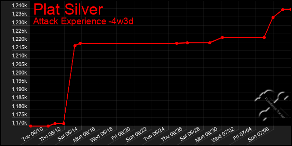 Last 31 Days Graph of Plat Silver
