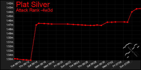 Last 31 Days Graph of Plat Silver