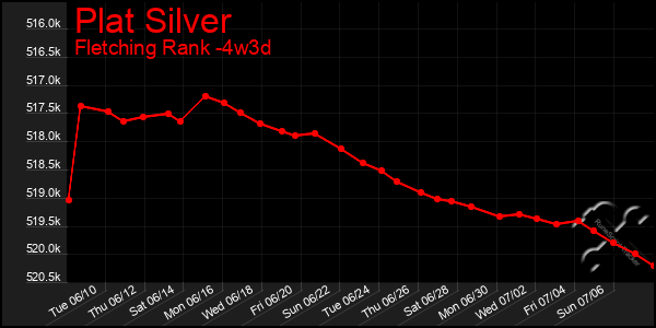 Last 31 Days Graph of Plat Silver