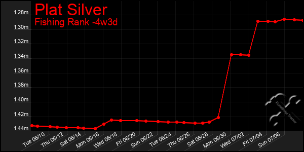 Last 31 Days Graph of Plat Silver