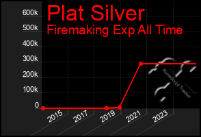 Total Graph of Plat Silver