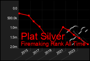 Total Graph of Plat Silver