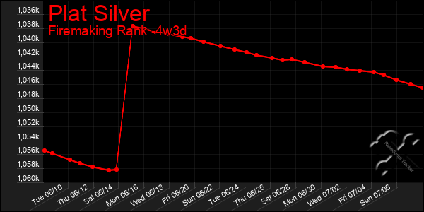 Last 31 Days Graph of Plat Silver