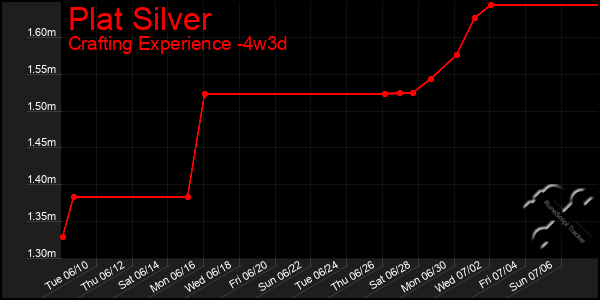 Last 31 Days Graph of Plat Silver