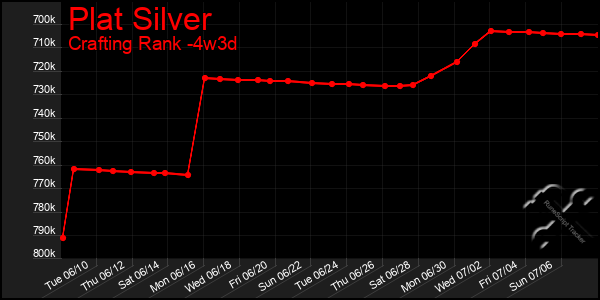 Last 31 Days Graph of Plat Silver