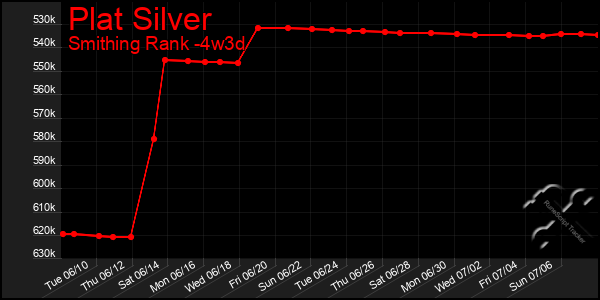 Last 31 Days Graph of Plat Silver