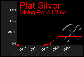 Total Graph of Plat Silver