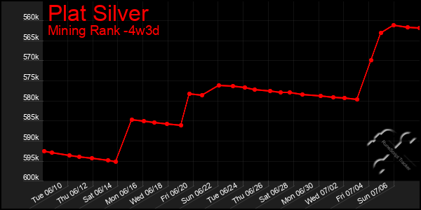 Last 31 Days Graph of Plat Silver