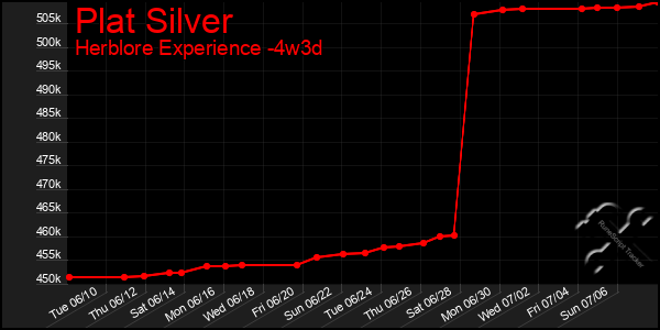 Last 31 Days Graph of Plat Silver