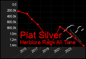 Total Graph of Plat Silver