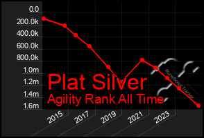 Total Graph of Plat Silver