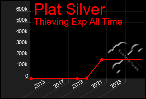 Total Graph of Plat Silver