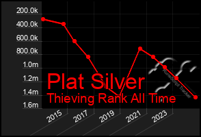 Total Graph of Plat Silver