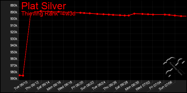 Last 31 Days Graph of Plat Silver