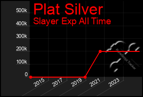 Total Graph of Plat Silver
