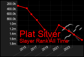 Total Graph of Plat Silver