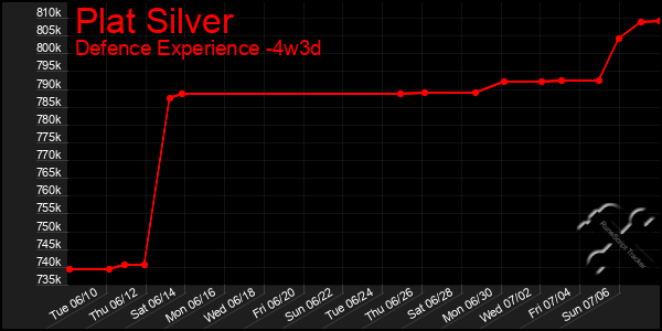 Last 31 Days Graph of Plat Silver