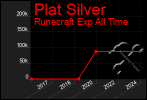 Total Graph of Plat Silver