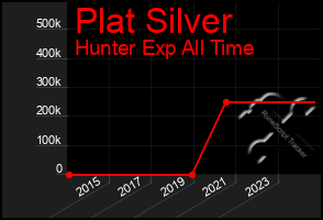 Total Graph of Plat Silver