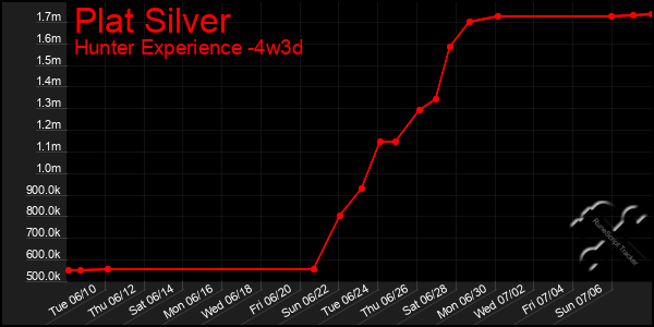 Last 31 Days Graph of Plat Silver