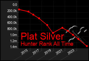 Total Graph of Plat Silver