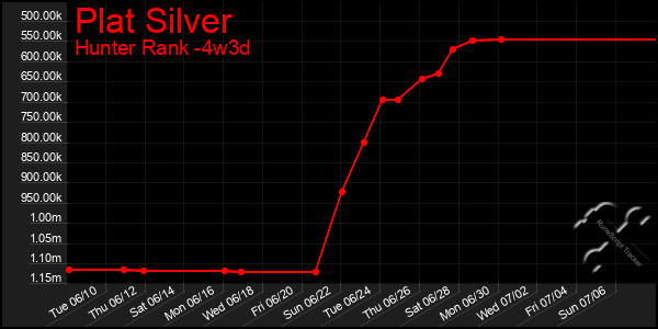 Last 31 Days Graph of Plat Silver