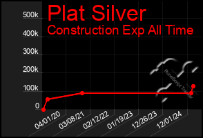 Total Graph of Plat Silver